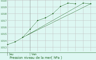 Graphe de la pression atmosphrique prvue pour Montfort-sur-Meu