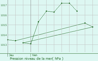 Graphe de la pression atmosphrique prvue pour Cavanac