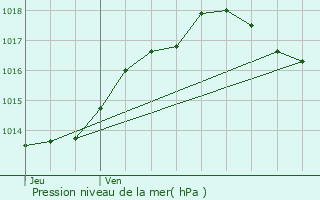 Graphe de la pression atmosphrique prvue pour Saint-Romain-et-Saint-Clment