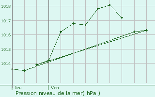 Graphe de la pression atmosphrique prvue pour Castelnaud-la-Chapelle