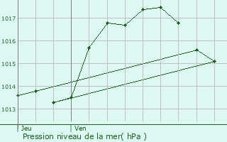 Graphe de la pression atmosphrique prvue pour Villesiscle