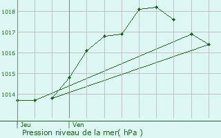 Graphe de la pression atmosphrique prvue pour La Gonterie-Boulouneix