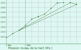 Graphe de la pression atmosphrique prvue pour Langueux