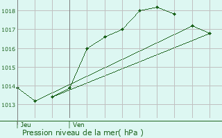 Graphe de la pression atmosphrique prvue pour Parthenay