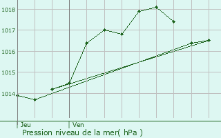 Graphe de la pression atmosphrique prvue pour Sainte-Foy-de-Belvs