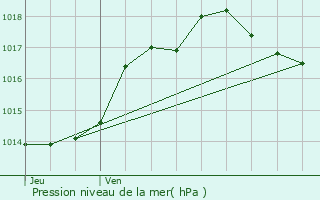 Graphe de la pression atmosphrique prvue pour Couze-et-Saint-Front