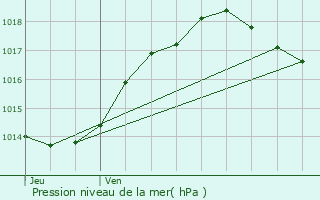 Graphe de la pression atmosphrique prvue pour Celles-sur-Belle