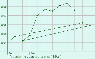 Graphe de la pression atmosphrique prvue pour Fonsorbes