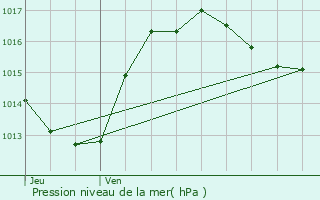 Graphe de la pression atmosphrique prvue pour Fourtou