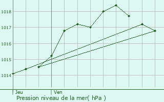Graphe de la pression atmosphrique prvue pour Sainte-Innocence