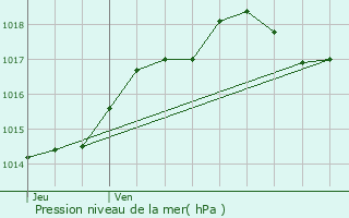 Graphe de la pression atmosphrique prvue pour Coutras