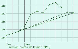 Graphe de la pression atmosphrique prvue pour Saint-Sernin