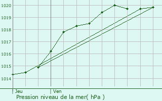 Graphe de la pression atmosphrique prvue pour Saint-Nolff