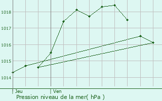 Graphe de la pression atmosphrique prvue pour Lalanne