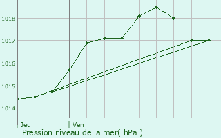 Graphe de la pression atmosphrique prvue pour Saint-Denis-de-Pile