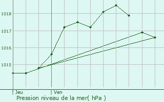 Graphe de la pression atmosphrique prvue pour Jusix