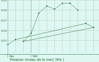 Graphe de la pression atmosphrique prvue pour Saint-lix