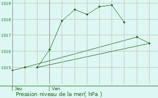 Graphe de la pression atmosphrique prvue pour Saint-Blancard