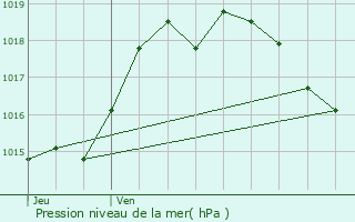 Graphe de la pression atmosphrique prvue pour Saint-Jean-Poutge