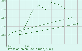 Graphe de la pression atmosphrique prvue pour Saint-Jean-le-Comtal