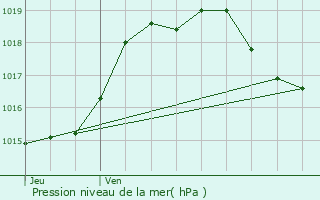 Graphe de la pression atmosphrique prvue pour Mont-d