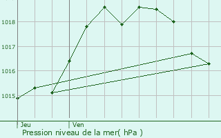 Graphe de la pression atmosphrique prvue pour Ramouzens