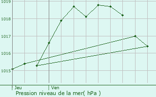 Graphe de la pression atmosphrique prvue pour Castelnavet