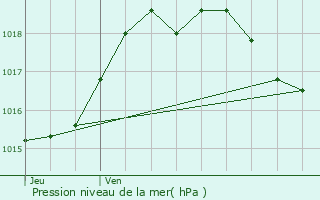 Graphe de la pression atmosphrique prvue pour Monguilhem