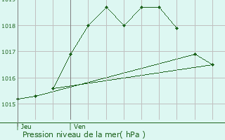 Graphe de la pression atmosphrique prvue pour Laujuzan