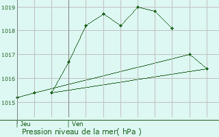 Graphe de la pression atmosphrique prvue pour Scieurac-et-Flours