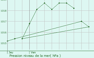 Graphe de la pression atmosphrique prvue pour Bouzon-Gellenave