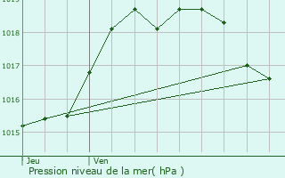 Graphe de la pression atmosphrique prvue pour Fustrouau