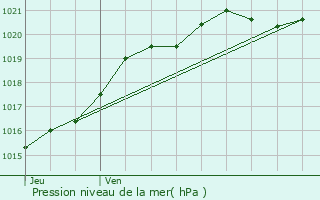 Graphe de la pression atmosphrique prvue pour Trgunc