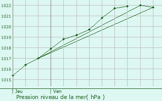 Graphe de la pression atmosphrique prvue pour Plougasnou