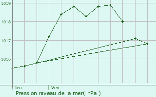 Graphe de la pression atmosphrique prvue pour Viella