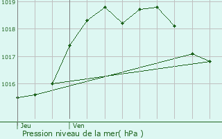 Graphe de la pression atmosphrique prvue pour Aire-sur-l