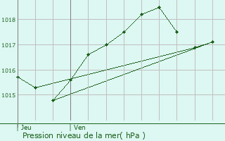 Graphe de la pression atmosphrique prvue pour Mayot