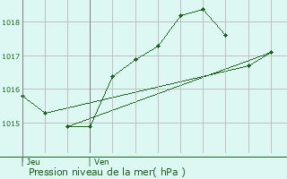Graphe de la pression atmosphrique prvue pour Beaurevoir