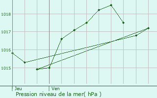 Graphe de la pression atmosphrique prvue pour Homblires