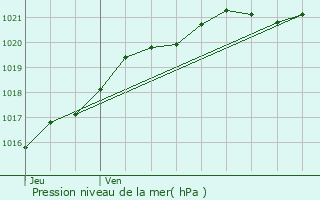 Graphe de la pression atmosphrique prvue pour Plonour-Lanvern