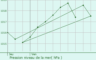 Graphe de la pression atmosphrique prvue pour Villeneuve-sur-Fre