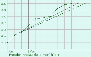 Graphe de la pression atmosphrique prvue pour Gouesnou