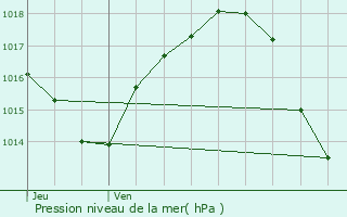 Graphe de la pression atmosphrique prvue pour Lisle-sur-Tarn