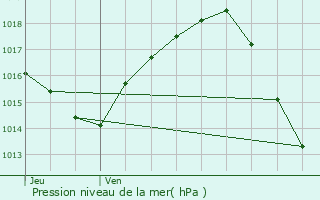 Graphe de la pression atmosphrique prvue pour Grisolles