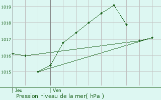 Graphe de la pression atmosphrique prvue pour Favrieux