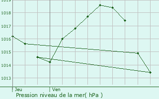 Graphe de la pression atmosphrique prvue pour La Salvetat-Saint-Gilles