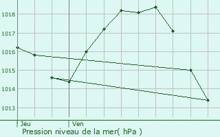 Graphe de la pression atmosphrique prvue pour Marignac