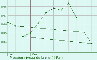 Graphe de la pression atmosphrique prvue pour Saint-Pierre-de-Clairac