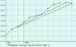 Graphe de la pression atmosphrique prvue pour Lannilis