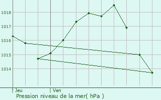 Graphe de la pression atmosphrique prvue pour Agen